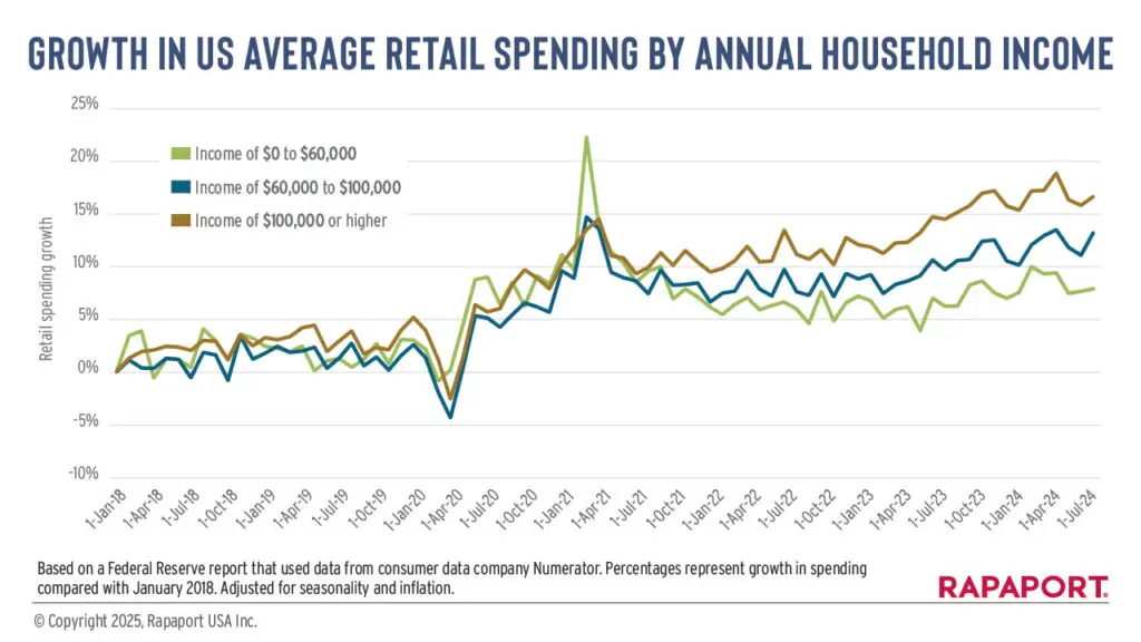US average retail spending by annual household income graph