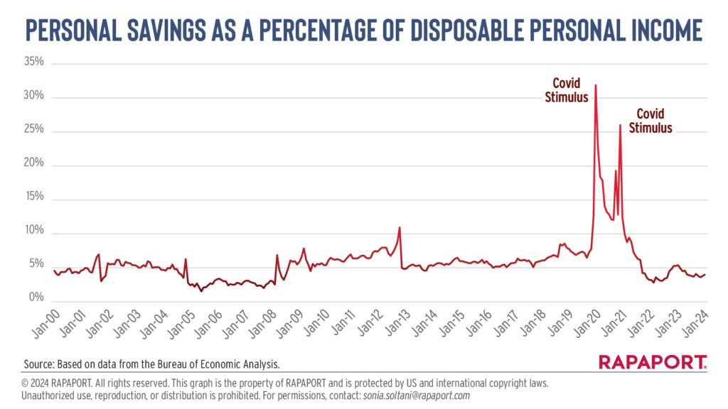 Savings vs. Disposable income US graph