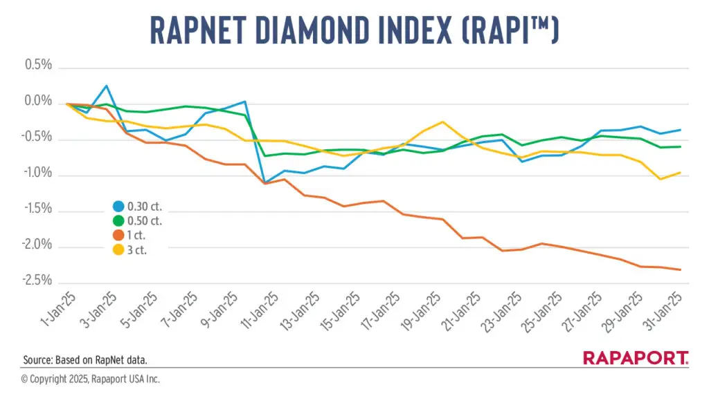 RapNet Diamond Index for January 2025 graph