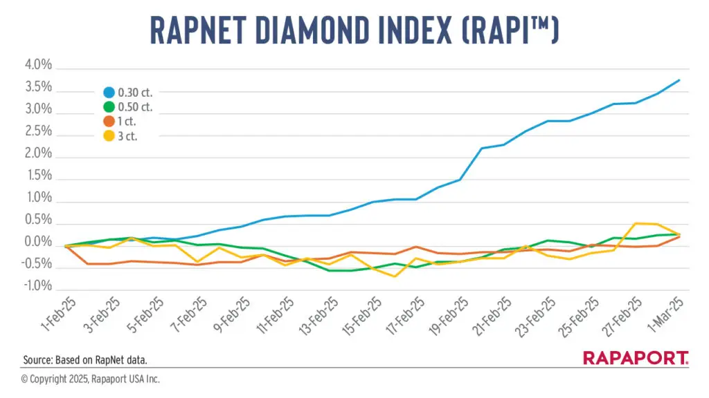RapNet diamond index graph