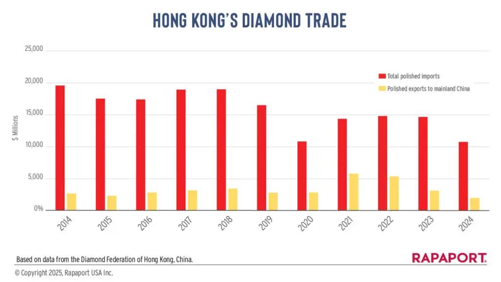 Hong Kong's diamond trade, polished imports and exports graph
