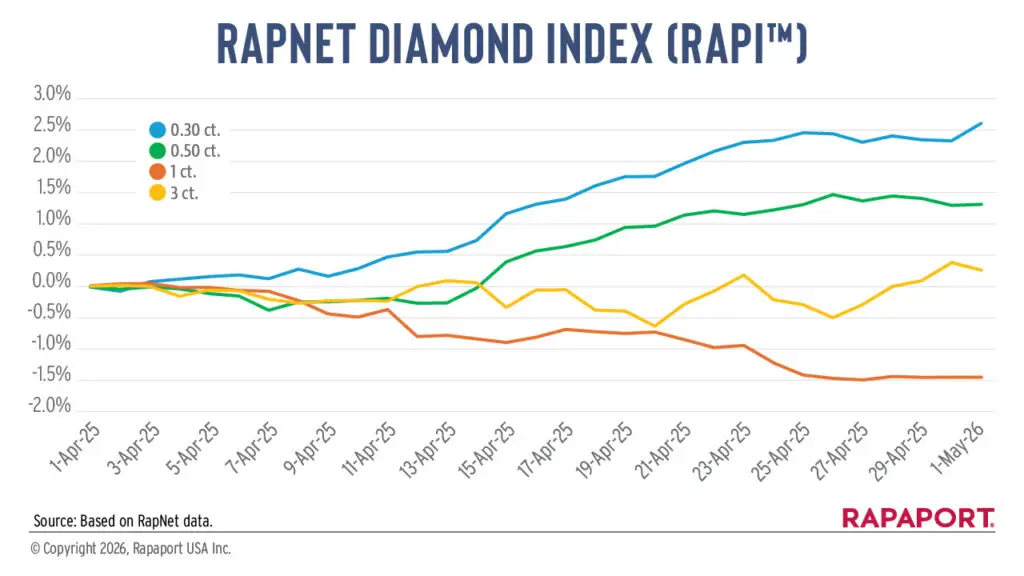 RapNet Diamond Index for April 2026 graph