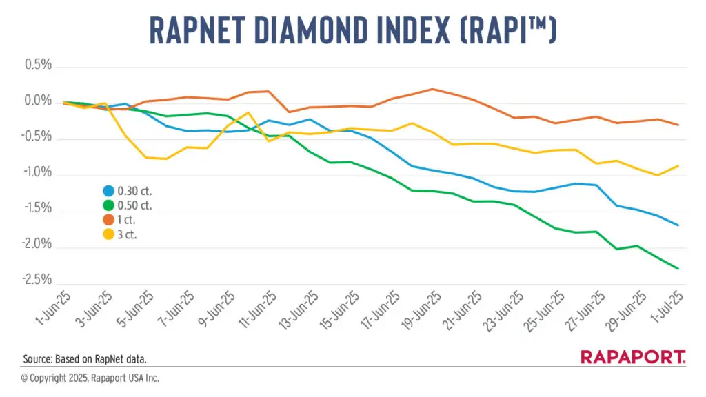 RapNet Diamond Index, June 2025 graph