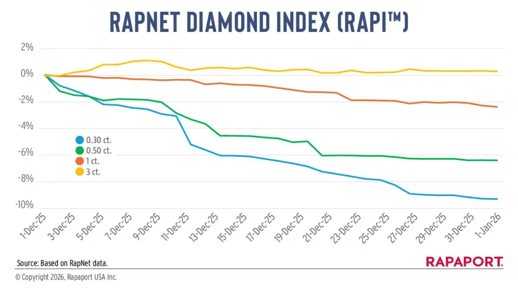 RapNet Diamond Index for the month of December 2025 graph