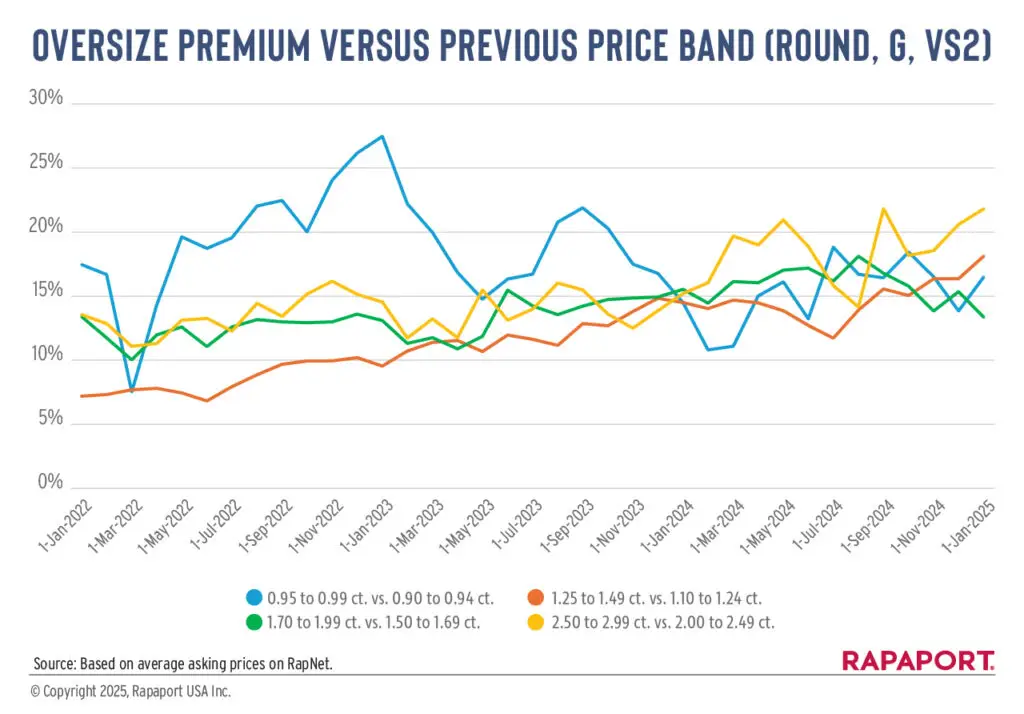Oversized diamonds versus previous price band graph