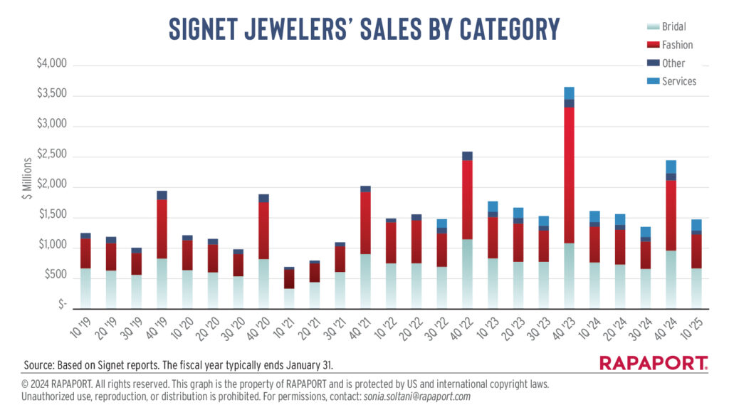 Signet jewelry sales graph