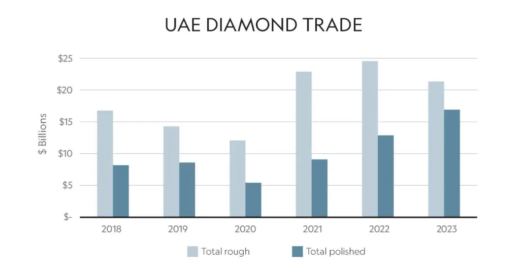 UAE Diamond Trade 2018 to 2023 graph