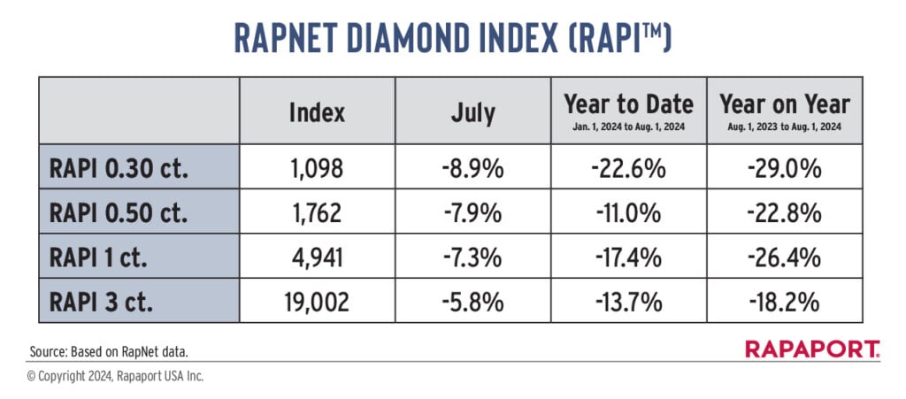 rapaport diamond index table july 2024 image