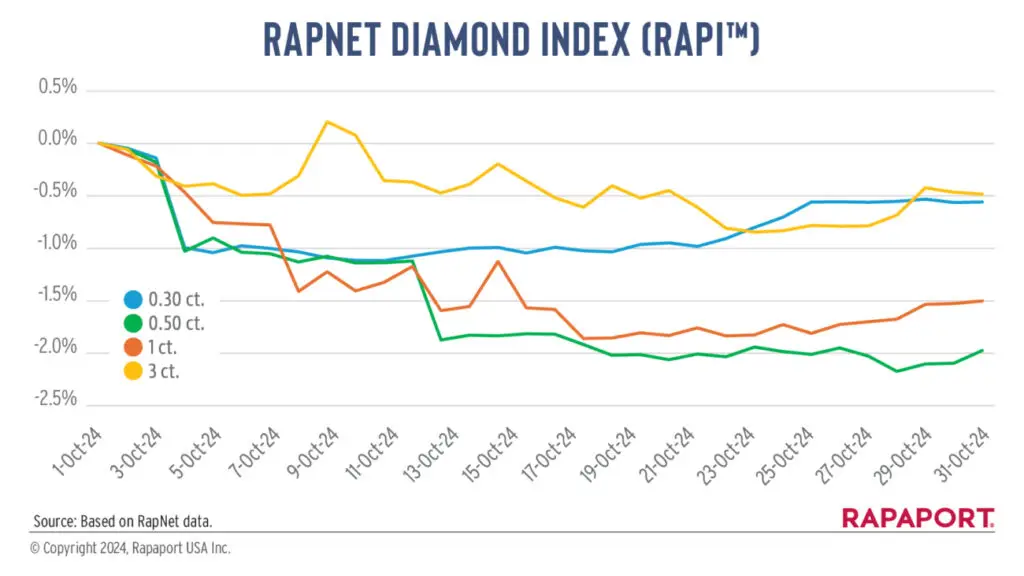 2024 RapNet Diamond Index graph