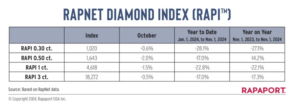 2024 RapNet Diamond Index Table image