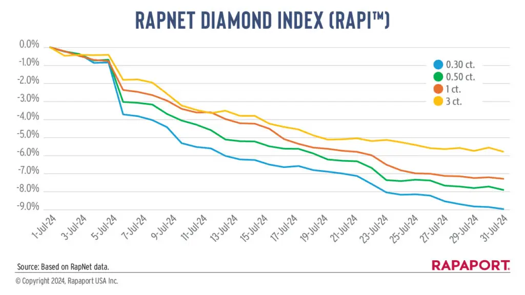 rapaport diamond index july 2024 graph