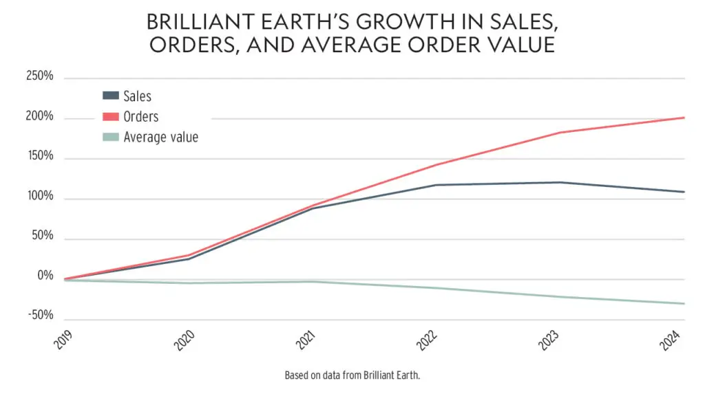 Brilliant Earth's growth in sales from 2019 to 2024 graph
