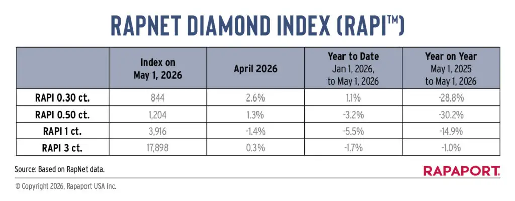RapNet diamond index for April 2026 table