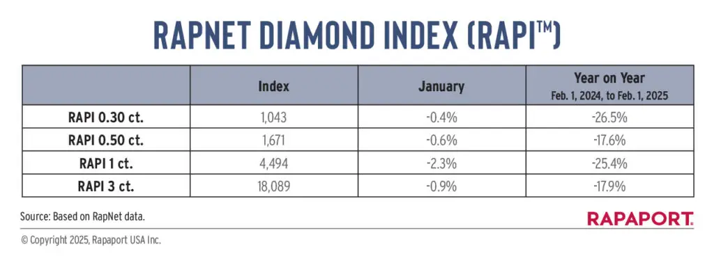 RapNet Diamond Index, year on year table