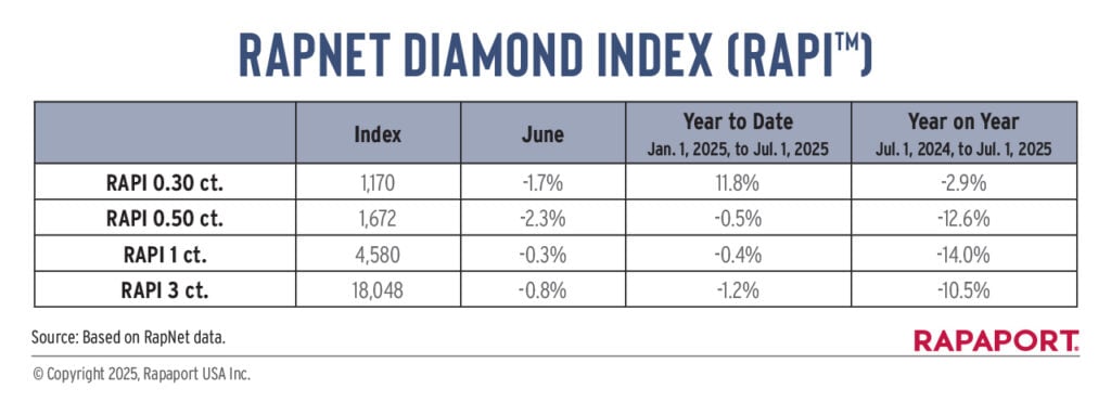 RapNet Diamond Index, June 2025 compared to June 2024 table image