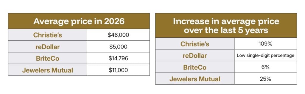 Average price in 2026 table on left and increase in average price over the last 5 years table on right