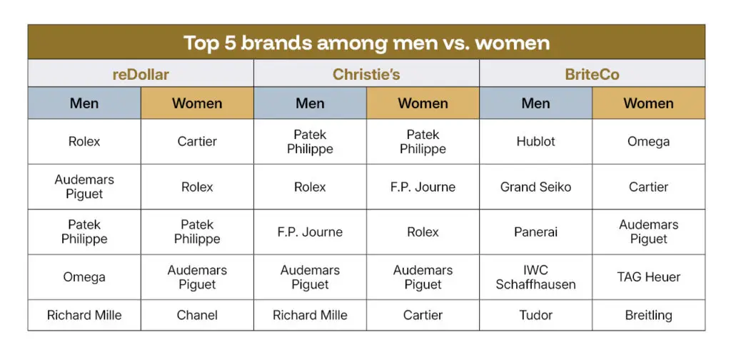 Top 5 brands among men vs. women table