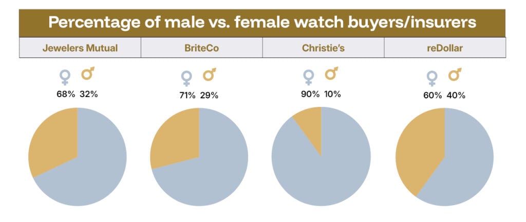 Percentage of male vs. female watch buyers/insurers pie charts