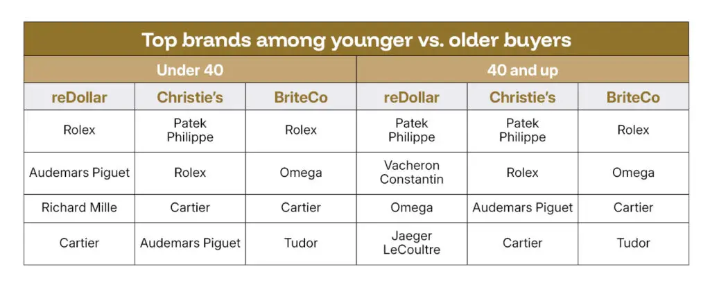 Top brands among younger vs. older buyers table