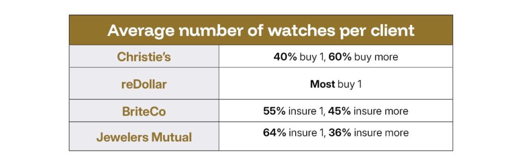 Average number of watches per client table