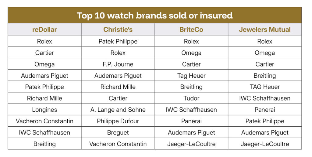 Top 10 watch brands sold or insured table