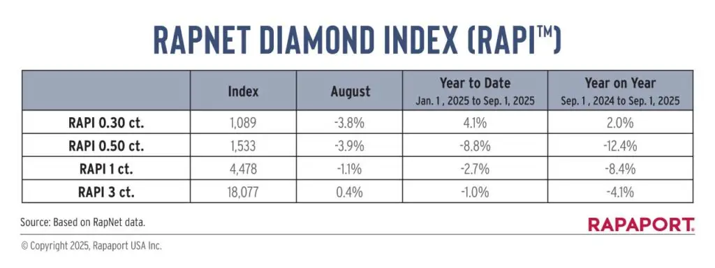 RapNet Diamond Index table, 2024 and 2025 image