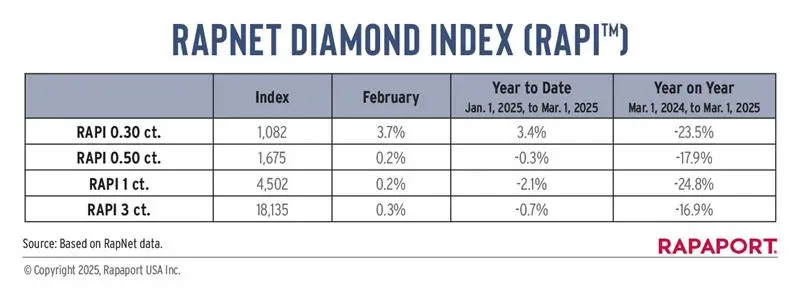 RapNet diamond index year to date table image