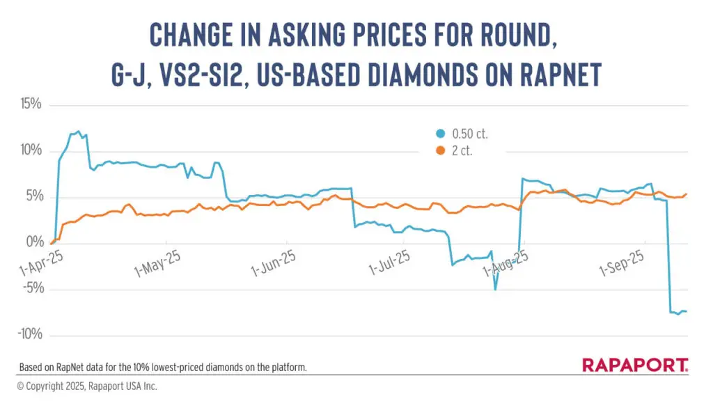 RapNet changes in asking prices for round, G-J, VS2 - SI2, US-based diamonds graph