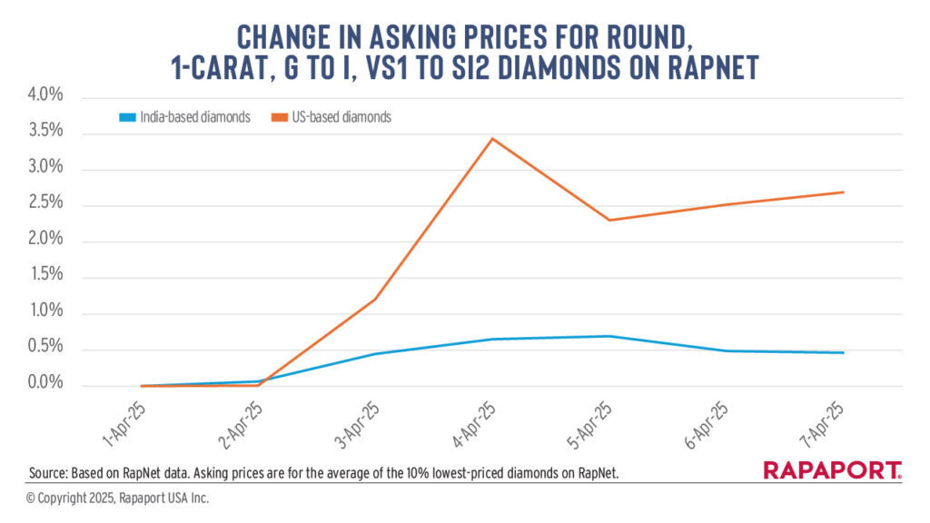 Change in asking prices for round 1-carat diamonds on RapNet graph