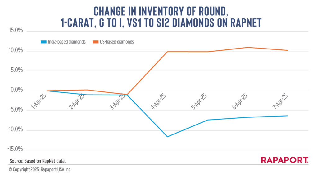 Change in inventory of round 1-carat diamonds on RapNet graph