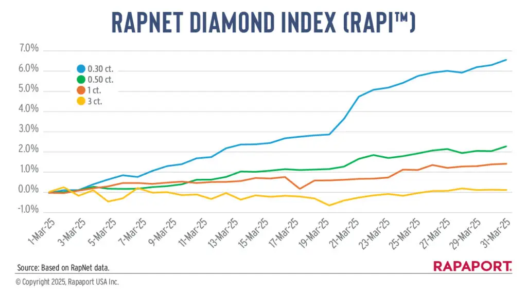 RapNet Diamond Index March graph