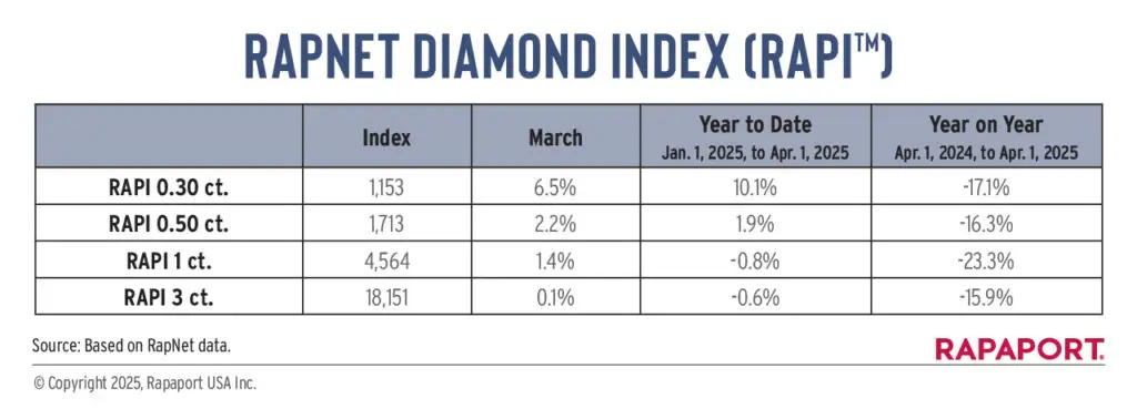 RapNet Diamond Index year to date table image