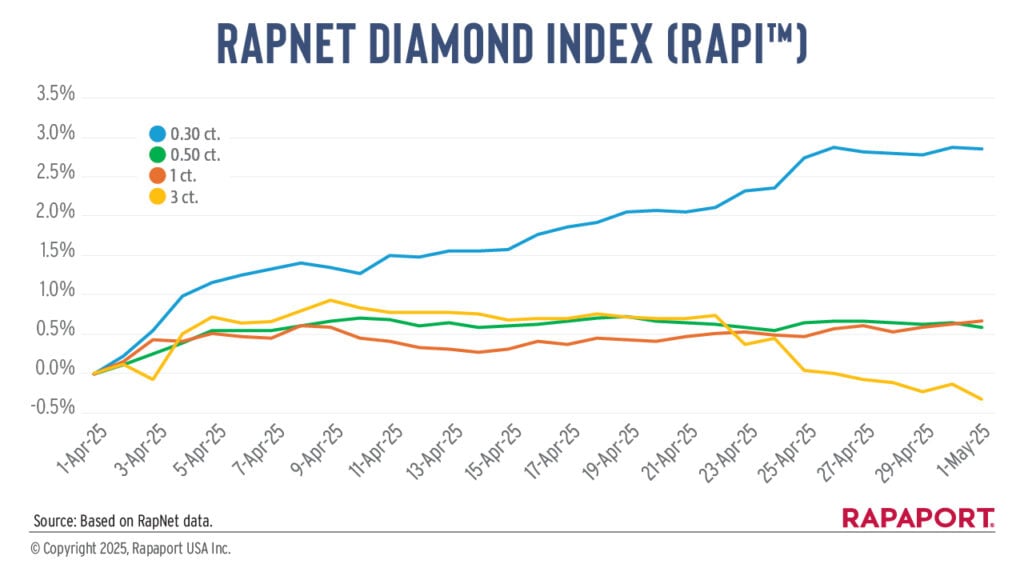 RapNet Diamond Index April graph