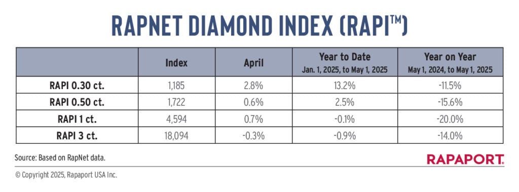 RapNet Diamond Index Year to Date table image