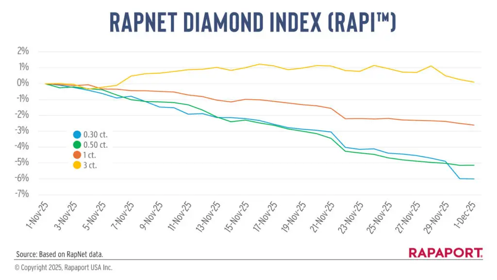 RapNet Diamond Index for the month of November 2025 graph