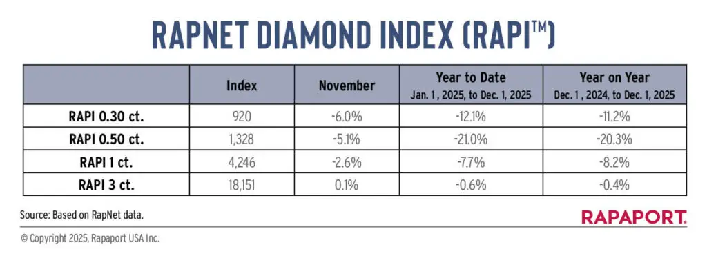 RapNet Diamond Index from January to December 2025 image