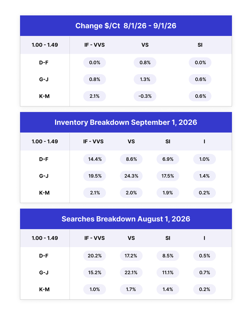 September diamond price trends chart