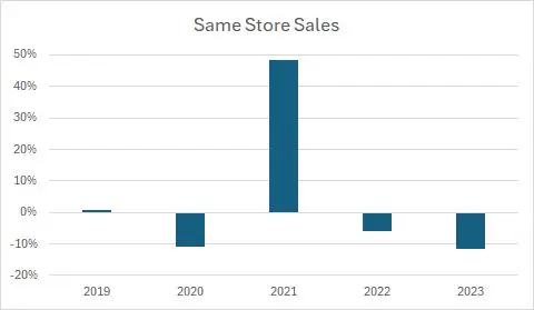 Graph of Signet same-store sales over the last five years