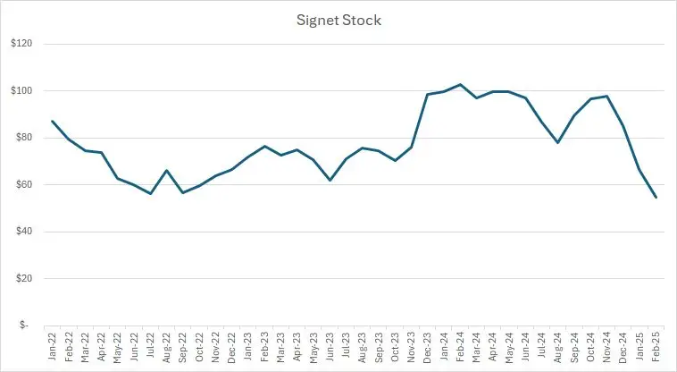 Graph of Signet Jewelers' share price over the last three years