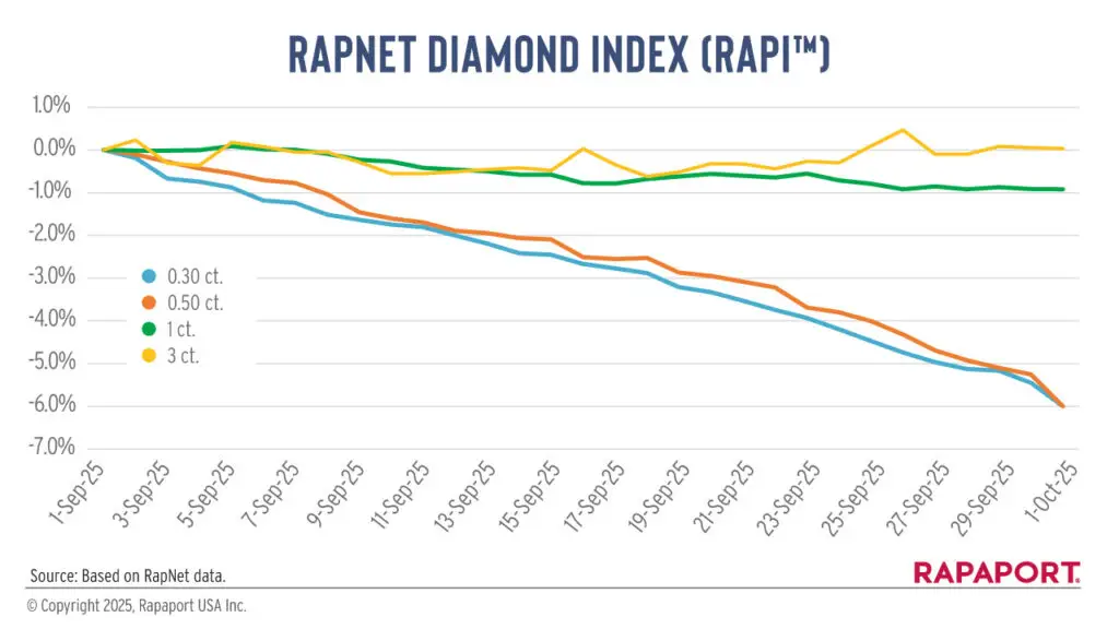 RapNet Diamond Index for the month of September graph