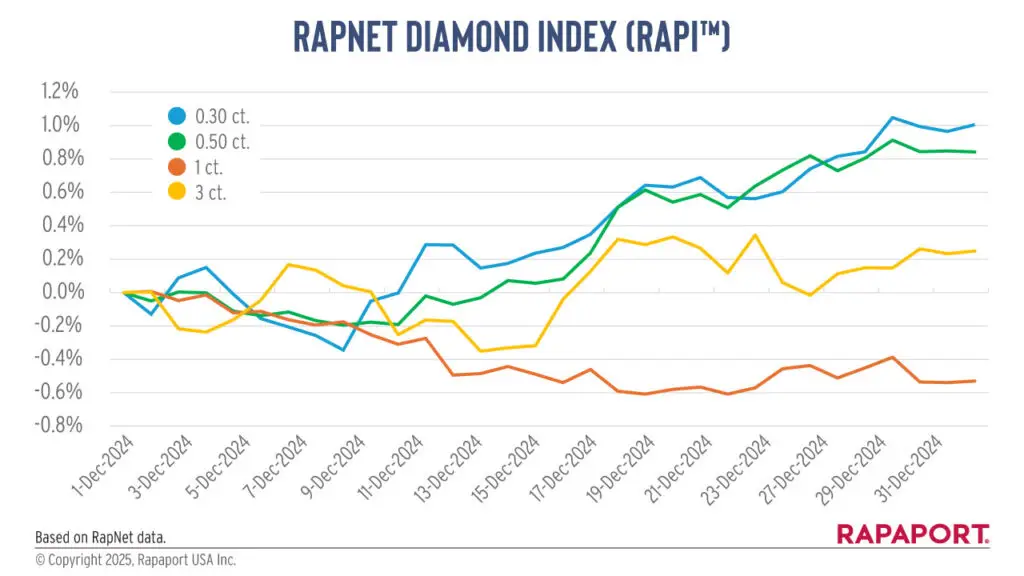 RapNet Diamond Index graph for the year 2024