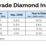 Small Diamonds Lead Price Gains in September