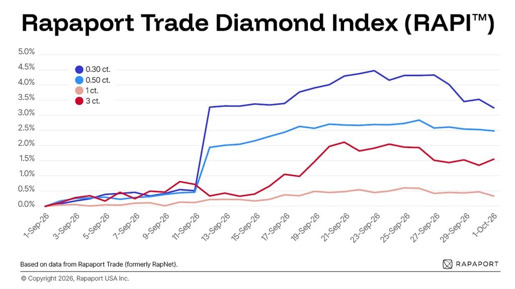 Rapaport Trade Diamond Index September 2026 graph